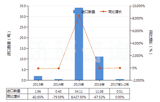 2013-2017年2月中國(guó)其他稀土金屬、鈧及釔（已相混合或相互熔合）(HS28053029)進(jìn)口量及增速統(tǒng)計(jì)